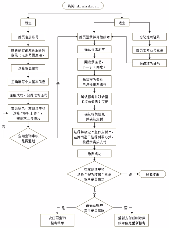 2022年安徽自考专升本报名时间